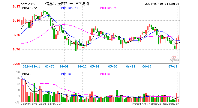 信息科技ETF（512330）涨0.81%，半日成交额161.74万元