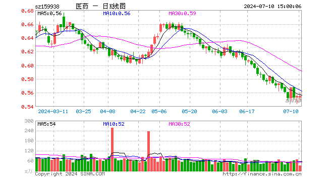 医药卫生ETF（159938）涨0.00%，成交额1755.89万元