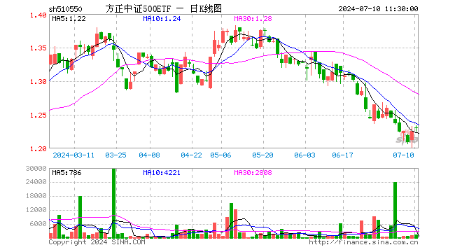方正中证500ETF（510550）涨0.41%，半日成交额15.26万元