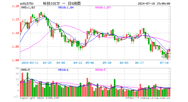 科技50ETF（515750）涨0.48%，成交额651.75万元