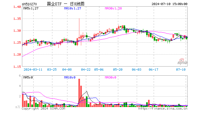 国企ETF（510270）跌1.33%，成交额9.79万元