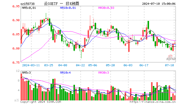 云计算ETF沪港深（159738）涨0.25%，成交额150.32万元