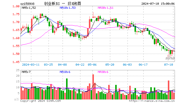 创业板ETF博时（159908）跌0.20%，成交额812.66万元