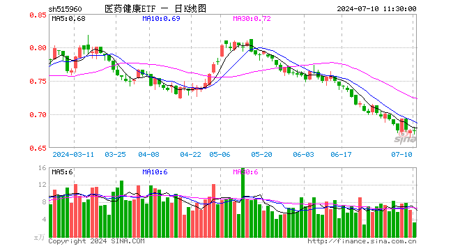 医药健康ETF（515960）跌0.15%，半日成交额225.59万元