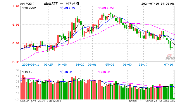 基建ETF（159619）开盘跌0.11%，重仓股中国中铁跌0.32%，中国建筑跌0.38%