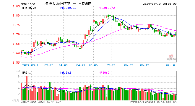 港股互联网ETF（513770）跌0.14%，成交额1.13亿元