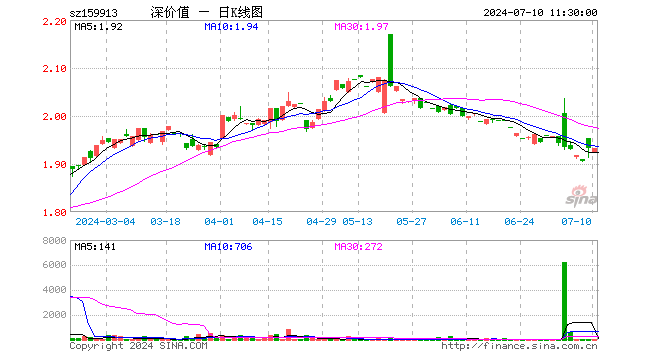 深价值ETF（159913）涨0.00%，半日成交额2120.70元