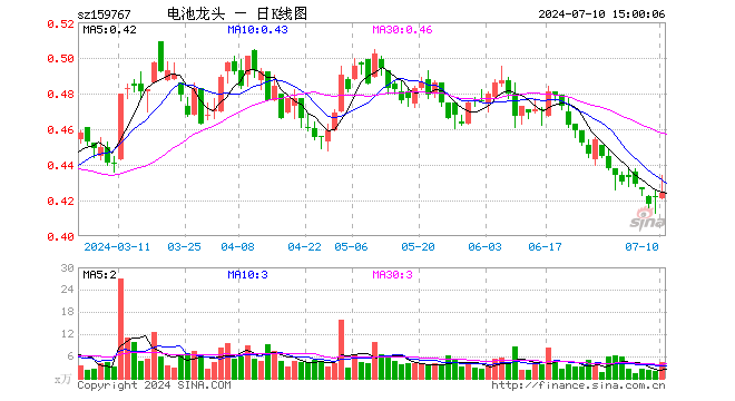 电池龙头ETF（159767）涨0.47%，成交额188.97万元