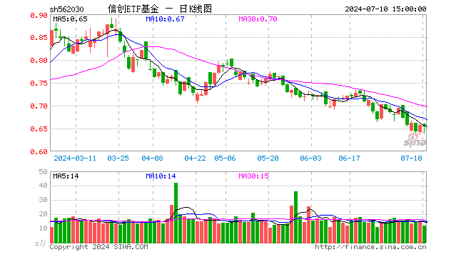 信创ETF基金（562030）跌0.46%，成交额790.14万元