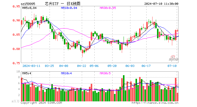 芯片ETF（159995）跌0.12%，半日成交额2.40亿元