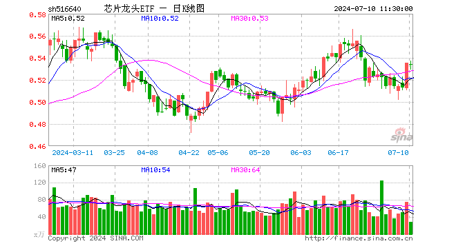 芯片龙头ETF（516640）跌0.19%，半日成交额1507.17万元