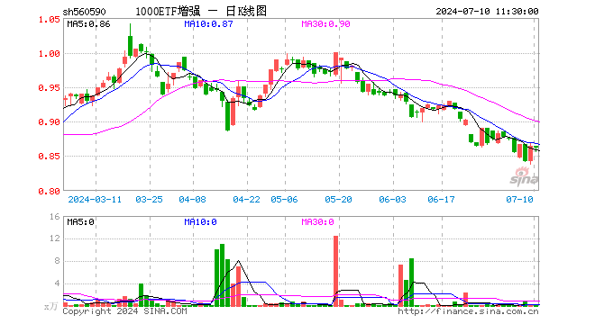 1000ETF增强（560590）跌0.35%，半日成交额8.06万元