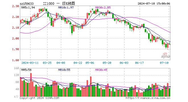 中证1000指数ETF（159633）跌0.26%，成交额8898.21万元