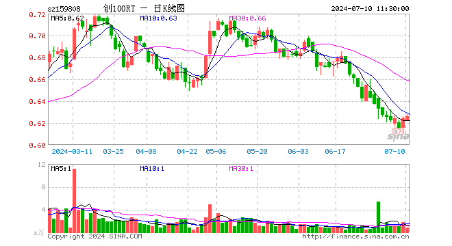 创100ETF融通（159808）涨0.32%，半日成交额47.50万元