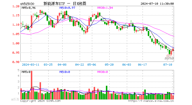 新能源车ETF（515030）涨1.15%，半日成交额6153.06万元