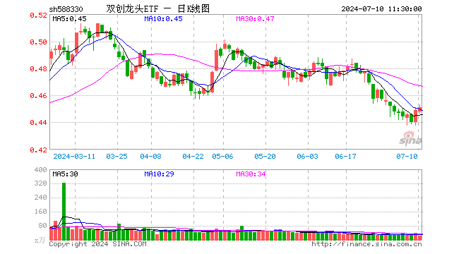 双创龙头ETF（588330）涨0.45%，半日成交额968.12万元