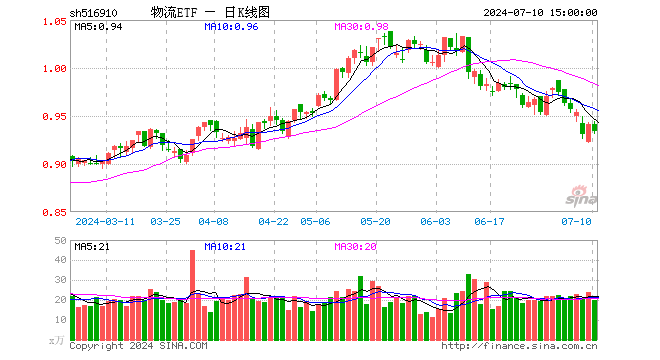 物流ETF（516910）跌0.74%，成交额1876.73万元