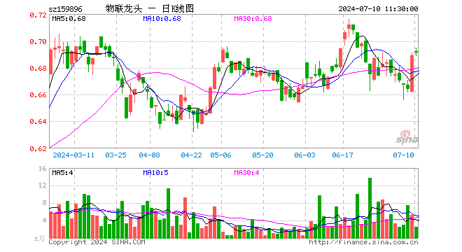 物联网龙头ETF（159896）涨0.29%，半日成交额169.13万元