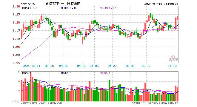 通信ETF（515880）涨0.41%，成交额3.42亿元