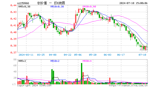 创业板价值ETF（159966）跌0.26%，成交额86.14万元