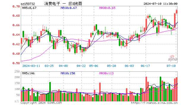 消费电子ETF（159732）涨1.02%，半日成交额1.39亿元