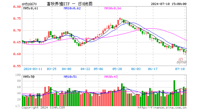 畜牧养殖ETF（516670）涨0.33%，成交额3439.00万元