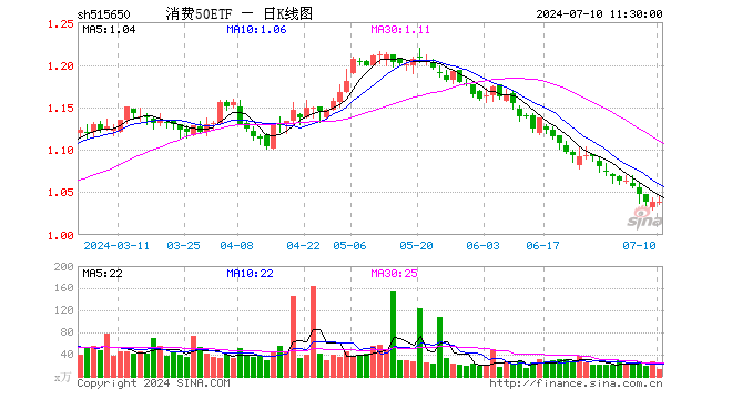 消费50ETF（515650）涨0.10%，半日成交额1267.29万元