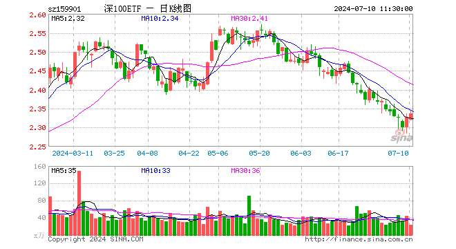 深证100ETF（159901）涨0.43%，半日成交额5501.21万元