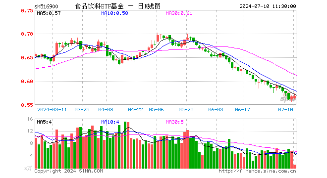 食品饮料ETF基金（516900）涨0.18%，半日成交额58.19万元