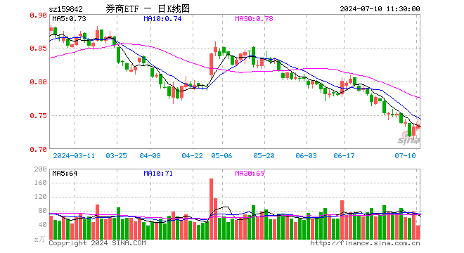 券商ETF（159842）涨0.41%，半日成交额2725.98万元