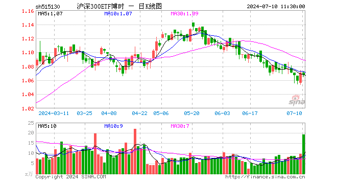 沪深300ETF博时（515130）跌0.28%，半日成交额2061.40万元