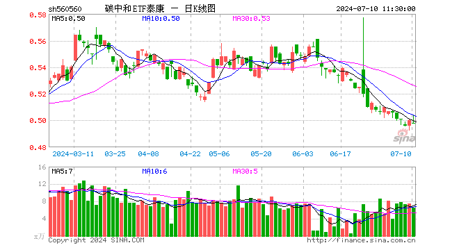 碳中和ETF泰康（560560）跌0.40%，半日成交额328.90万元