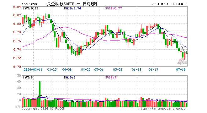 央企科技50ETF（563050）跌0.14%，半日成交额374.10万元