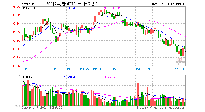 500指数增强ETF（561950）跌0.11%，成交额135.41万元