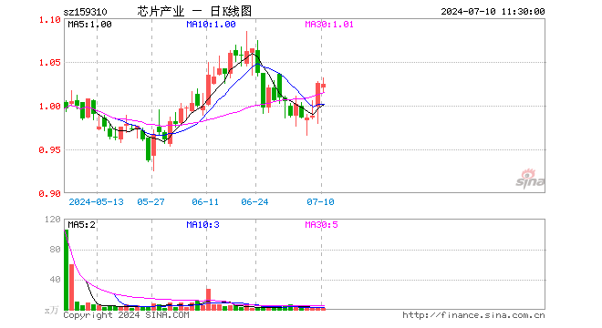 芯片产业ETF（159310）跌0.19%，半日成交额146.02万元