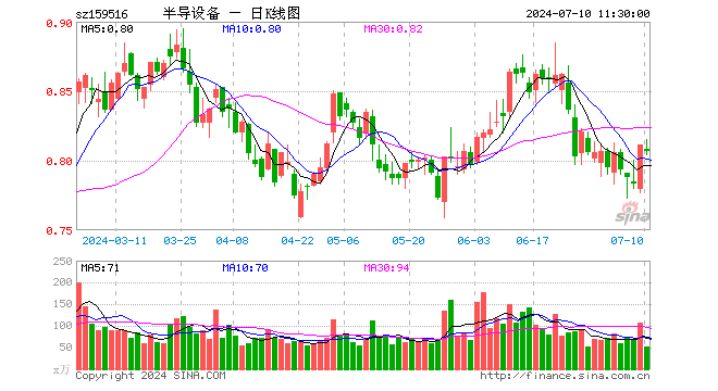 半导体设备ETF（159516）跌0.49%，半日成交额4223.83万元