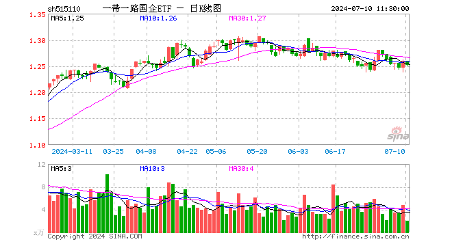 一带一路国企ETF（515110）跌0.56%，半日成交额243.58万元