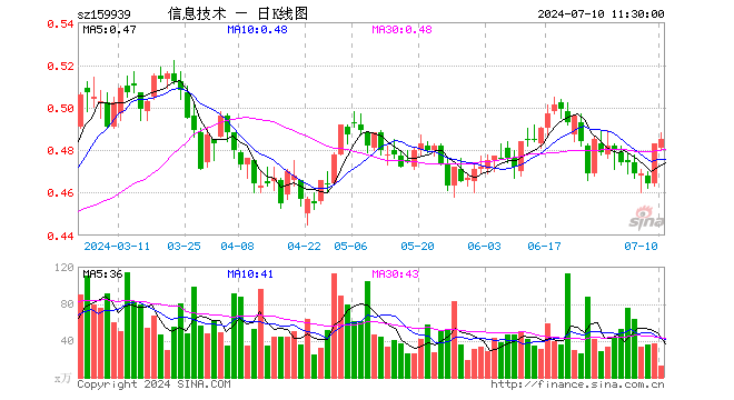 信息技术ETF（159939）涨0.41%，半日成交额616.31万元