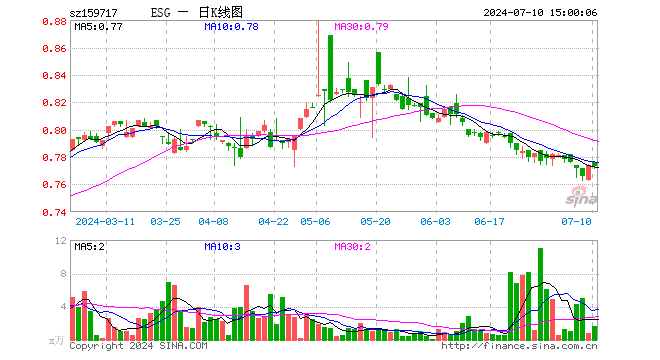 ESG300ETF（159717）跌0.13%，成交额126.82万元