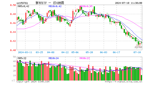 新材料50ETF（159761）涨0.24%，半日成交额458.78万元