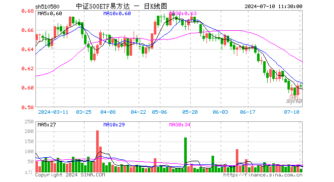 中证500ETF易方达（510580）跌0.17%，半日成交额783.60万元