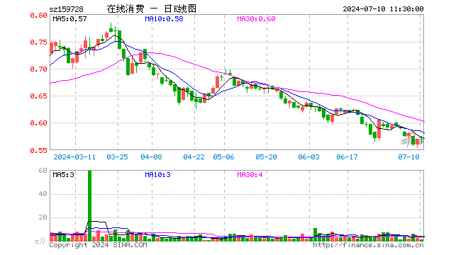 在线消费ETF（159728）涨0.18%，半日成交额68.40万元