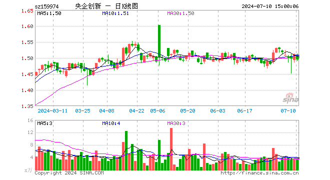 央企创新ETF（159974）跌1.06%，成交额522.60万元