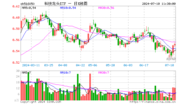 科技龙头ETF（516050）涨0.36%，半日成交额689.05万元