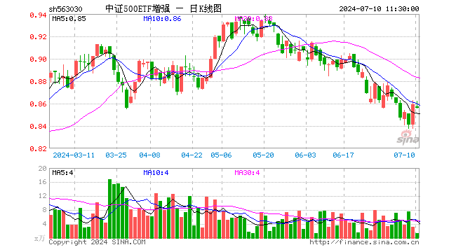 中证500ETF增强（563030）跌0.35%，半日成交额111.93万元