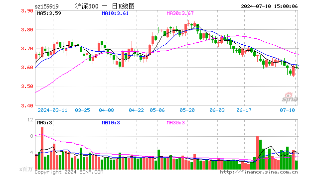 沪深300ETF（159919）跌0.22%，成交额7.32亿元