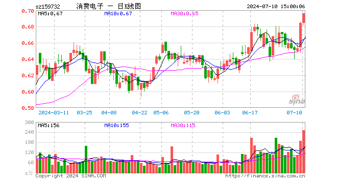 消费电子ETF（159732）涨1.75%，成交额1.74亿元