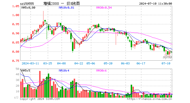 2000增强ETF（159555）跌0.75%，半日成交额264.79万元