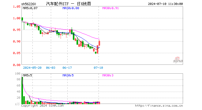 汽车配件ETF（562260）涨2.04%，半日成交额595.13万元