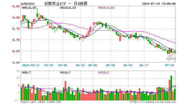 创新药企ETF（560900）跌0.31%，成交额398.61万元